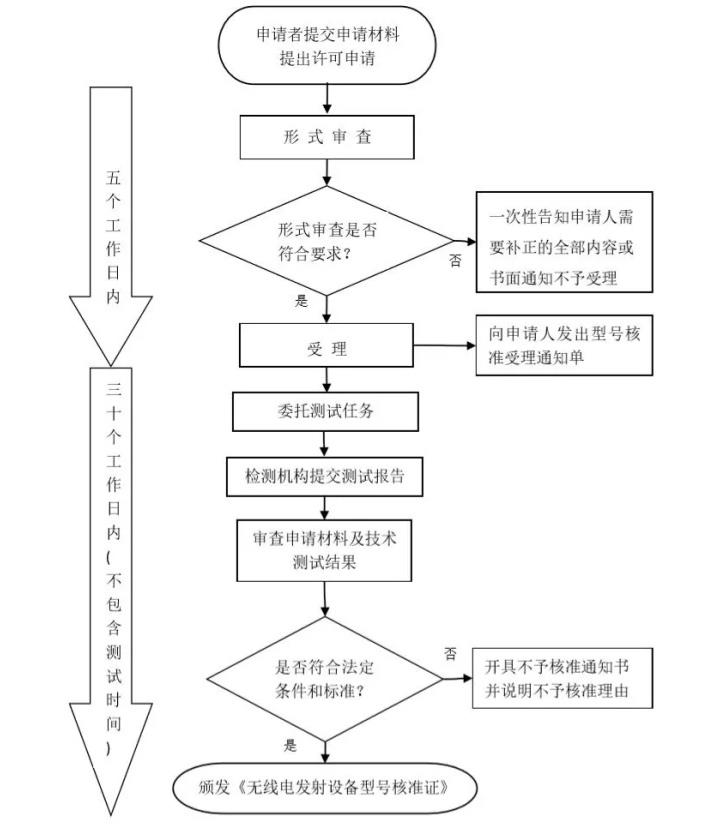 無線電發射設備核準證